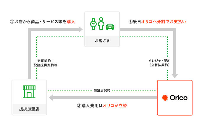 ①お店から商品・サービス等を購入 提携加盟店からお客さま 売買契約・役務提供契約等 ②購入費用はオリコが立替 オリコから提携加盟店 加盟店契約 ③後日オリコへ分割でお支払い お客様からオリコ クレジット契約(立替払契約)