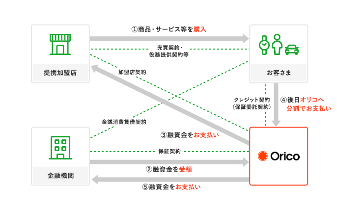 ①商品・サービス等を購入 提携加盟店からお客さま 売買契約・役務提供契約等 ②融資金を受領 金融機関からオリコ 保証契約 ③融資金をお支払い オリコから提携加盟店 加盟店契約 ④後日オリコへ分割でお支払い お客さまからオリコ クレジット契約(立替払契約) ⑤融資金をお支払い オリコから金融機関 保証契約