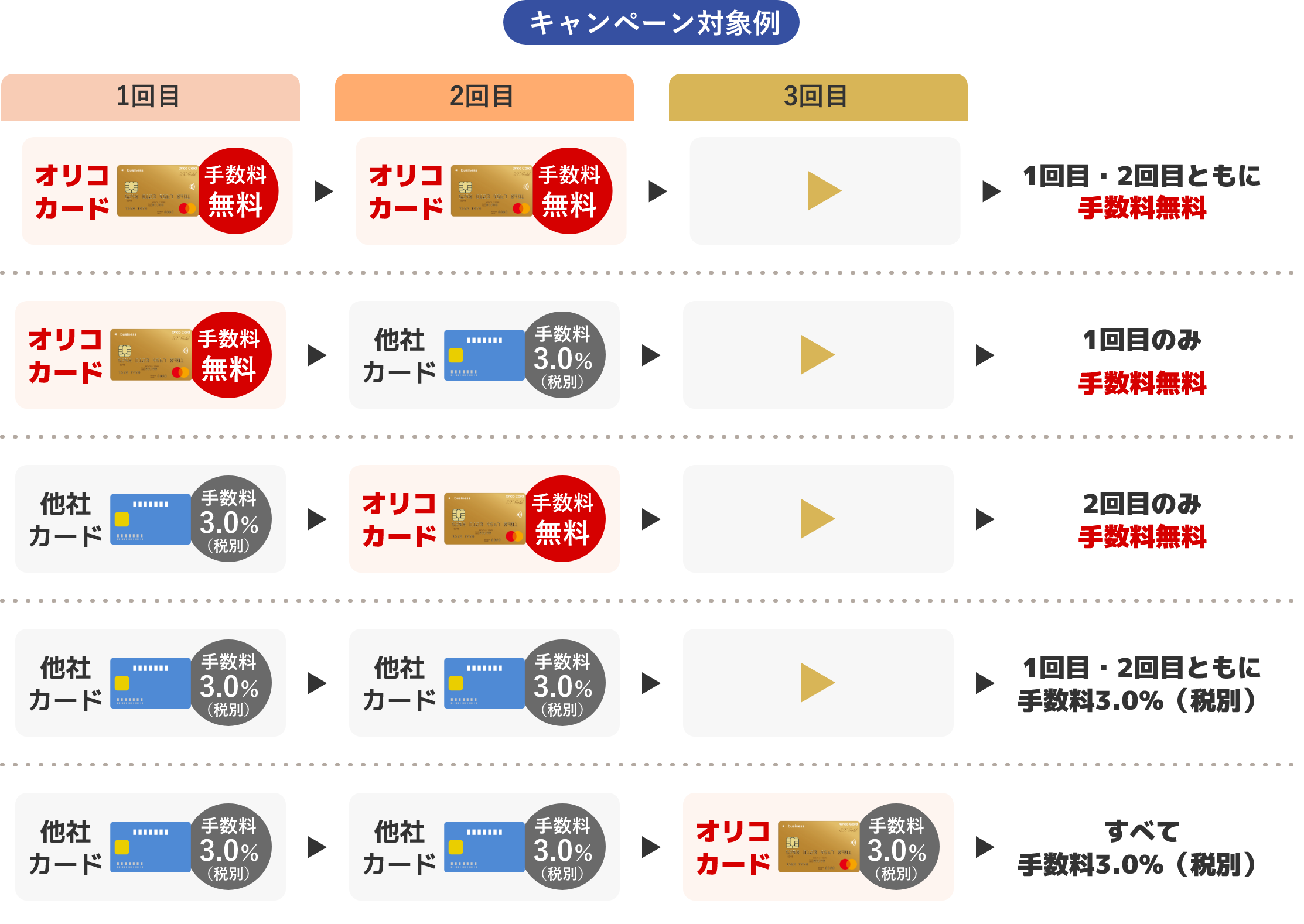 キャンペーン対象例 1回目オリコカード（手数料無料）2回目オリコカード（手数料無料）3回目なし→1回目・2回目ともに手数料無料 1回目オリコカード（手数料無料）2回目他社カード（手数料3.0％（税別））3回目なし→1回目のみ手数料無料 1回目他社カード（手数料3.0％（税別））2回目オリコカード（手数料無料）3回目なし→2回目のみ手数料無料 1回目他社カード（手数料3.0％（税別））2回目他社カード（手数料3.0％（税別））3回目なし→1回目・2回目ともに手数料3.0％（税別） 1回目他社カード（手数料3.0％（税別））2回目他社カード（手数料3.0％（税別））3回目オリコカード（手数料3.0％（税別））→すべて手数料3.0％（税別）