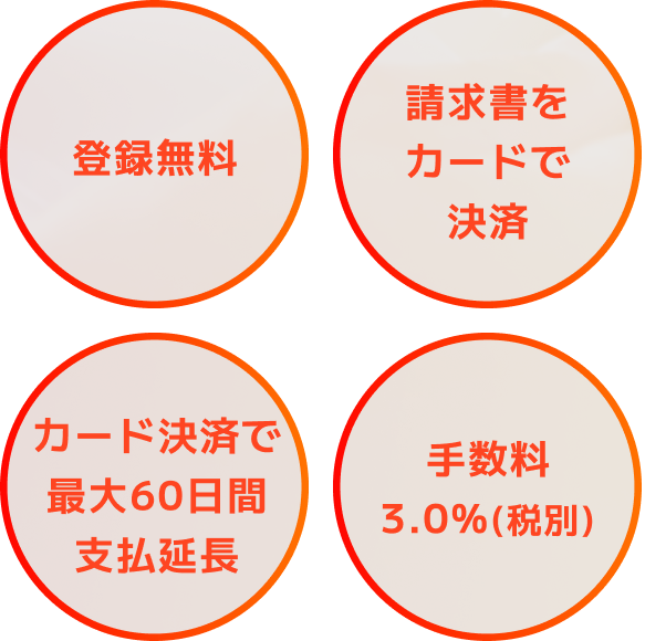 登録無料 請求書をカードで決済 カード決済で最大60日間 支払延長 手数料 3.0％（税別）