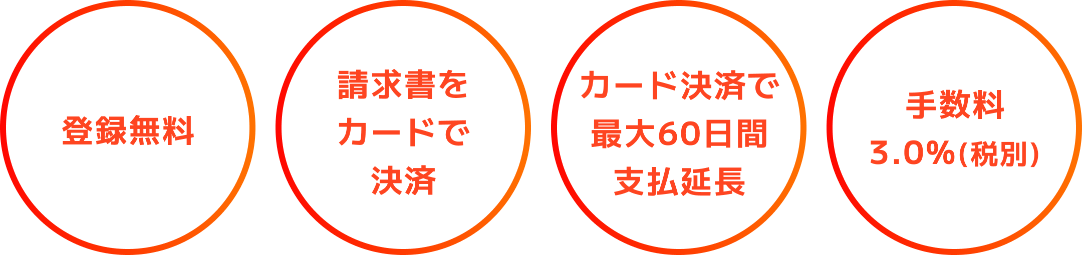 登録無料 請求書をカードで決済 カード決済で最大60日間 支払延長 手数料 3.0％（税別）