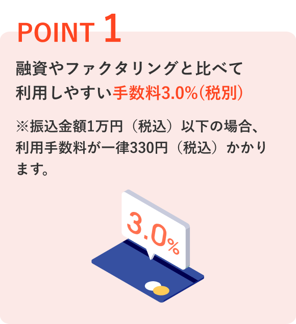 POINT1 融資やファクタリングと比べて利用しやすい手数料通常3.0%（税別）※振込金額1万円（税込）以下の場合、利用手数料が一律330円（税込）かかります。