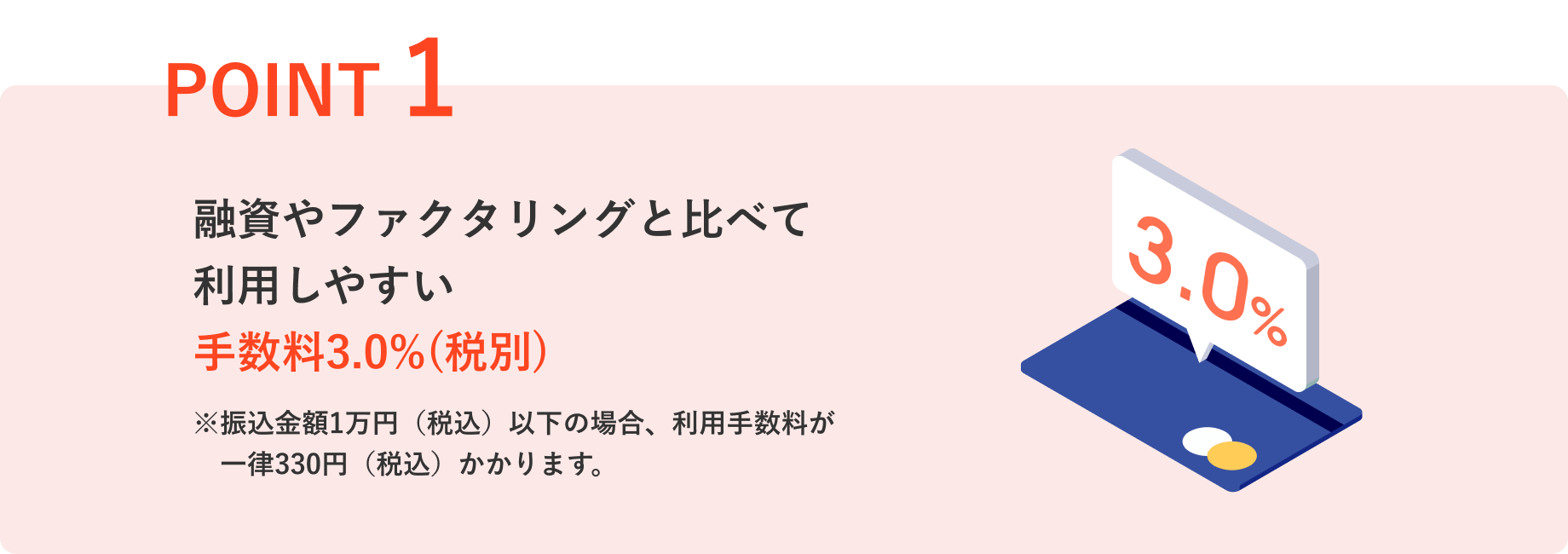 POINT1 融資やファクタリングと比べて利用しやすい手数料通常3.0%（税別）※振込金額1万円（税込）以下の場合、利用手数料が一律330円（税込）かかります。