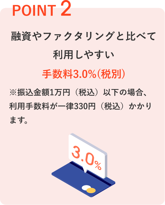 POINT2 融資やファクタリングと比べて利用しやすい手数料通常3.0%(税別)※振込金額1万円(税込)以下の場合、利用手数料が一律330円(税込)かかります。