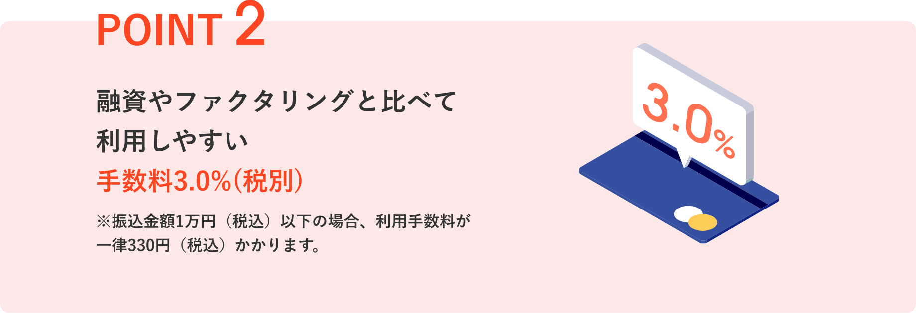 POINT2 融資やファクタリングと比べて利用しやすい手数料通常3.0%(税別)※振込金額1万円(税込)以下の場合、利用手数料が一律330円(税込)かかります。