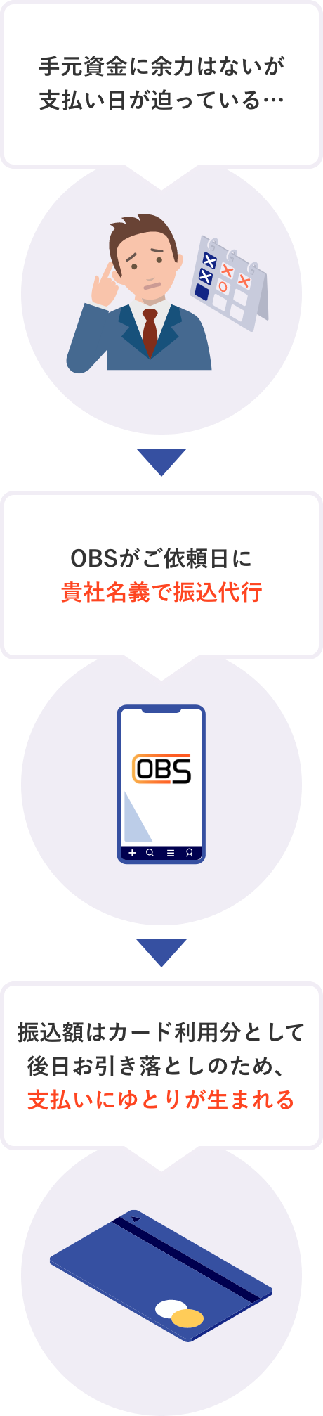 手元資金に余力はないが支払い日が迫っている OBSがご依頼日に貴社名義で振込代行 振込額はカード利用分として後日お引き落としのため、支払いにゆとりが生まれる