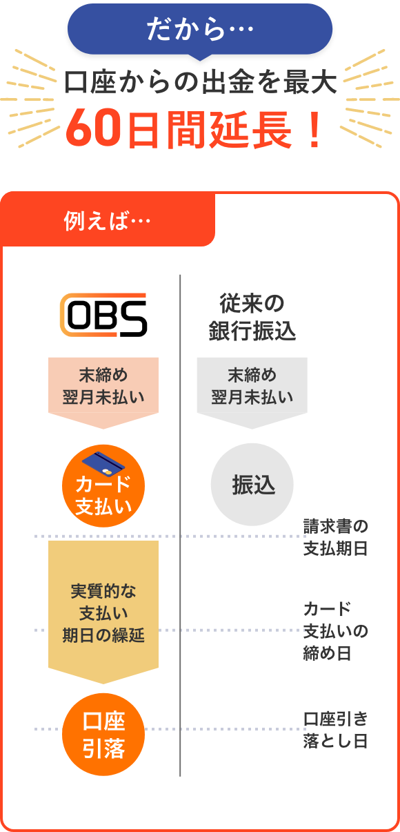 口座からの出金を最大60日間延長!
