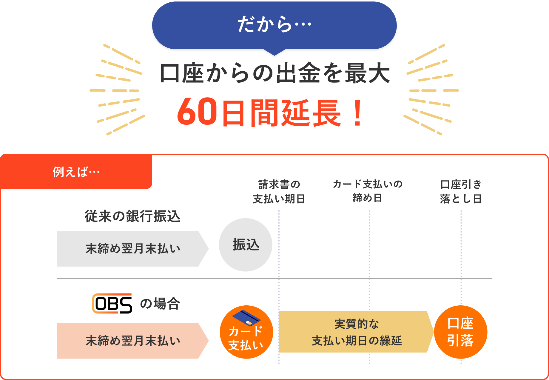口座からの出金を最大60日間延長!