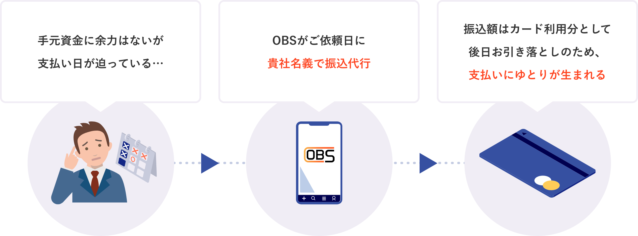 手元資金に余力はないが支払い日が迫っている OBSがご依頼日に貴社名義で振込代行 振込額はカード利用分として後日お引き落としのため、支払いにゆとりが生まれる