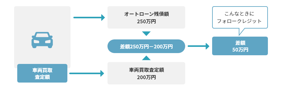 車両買取査定額→オートローン残債額250万円→差額250万円-200万円←車両買取査定額200万円→差額50万円 こんなときにフォロークレジット