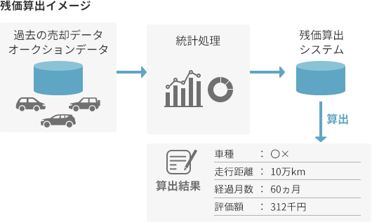 残価算出イメージ 過去の売却データ・オークションデータ→統計処理→残価算出システム→算出→算出結果