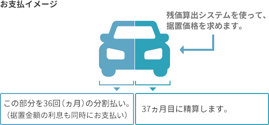 お支払いイメージ 残価算出システムを使って、据置価格を求めます。→36回(ヵ月)の分割払い。(据置金額の利息も同時にお支払い)/37ヵ月目に精算します。