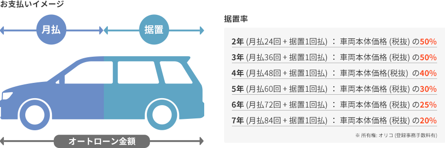 お支払イメージ 据置率 2年(月払24回+据置1回払):車両本体価格(税抜)の50% 3年(月払36回+据置1回払):車両本体価格(税抜)の50% 4年(月払48回+据置1回払):車両本体価格(税抜)の40% 5年(月払60回+据置1回払):車両本体価格(税抜)の30% 6年(月払72回+据置1回払):車両本体価格(税抜)の25% 7年 (月払84回+据置1回払):車両本体価格(税抜)の20% ※所有権:オリコ(登録事務手数料有)