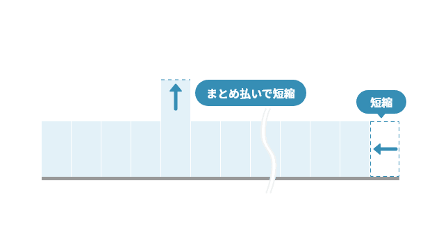 まとめ払いで短縮 短縮