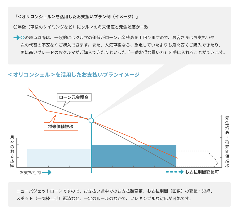 「オリコンシェルを活用したお支払いプラン例(イメージ)」 ○年後(車検のタイミングなど)にクルマの将来価値と元金残高が一致→○の時点以降は、一般的にはクルマの価値がローン元金残高を上回りますので、お客さまはお支払いや次の代替の不安なくご購入できます。また、人気車種なら、想定していたよりも月々安くご購入できたり、更に高いグレードのおクルマがご購入できたりといった「一番お得な買い方」を手に入れることができます。 ニューバジェットローンですので、お支払い途中でのお支払額変更、お支払期間(回数)の延長・短縮、スポット(一部繰上げ)返済など、一定のルールのなかで、フレキシブルな対応が可能です。