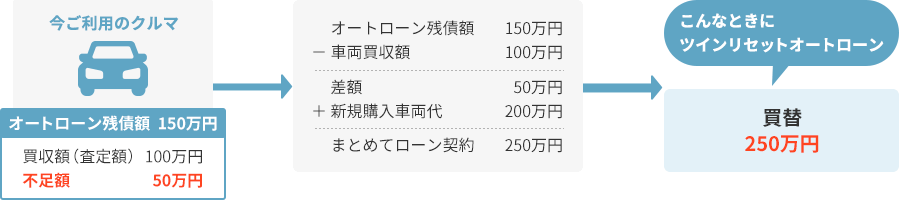 今ご利用のクルマ オートローン残債額150万円(買収額 (査定額) 100万円 不足額 50万円→オートローン残債額150万円-車両買収額100万円 差額50万円+新規購入車両代200万円 まとめてローン契約250万円→こんなときにツインリセットオートローン買替250万円