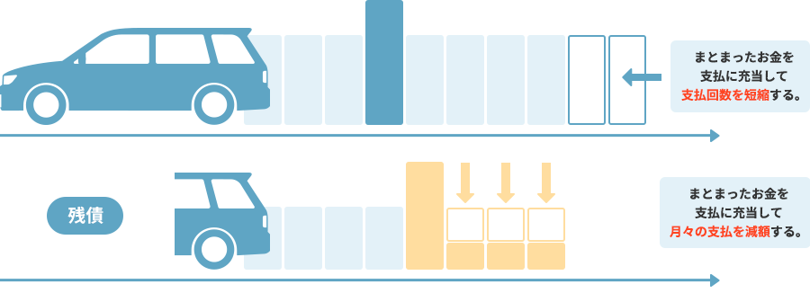 まとまったお金を支払に充当して支払回数を短縮する。 残債 まとまったお金を支払に充当して月々の支払を減額する。