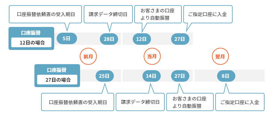 口座振替12日の場合 前月5日：口座振替依頼書の受入期日 前月28日：請求データ締切日 当月12日：お客さまの口座より自動振替 当月27日：ご指定口座に入金 / 口座振替27日の場合 前月25日：口座振替依頼書の受入期日 当月14日：請求データ締切日 当月27日：お客さまの口座より自動振替 翌月8日：ご指定口座に入金