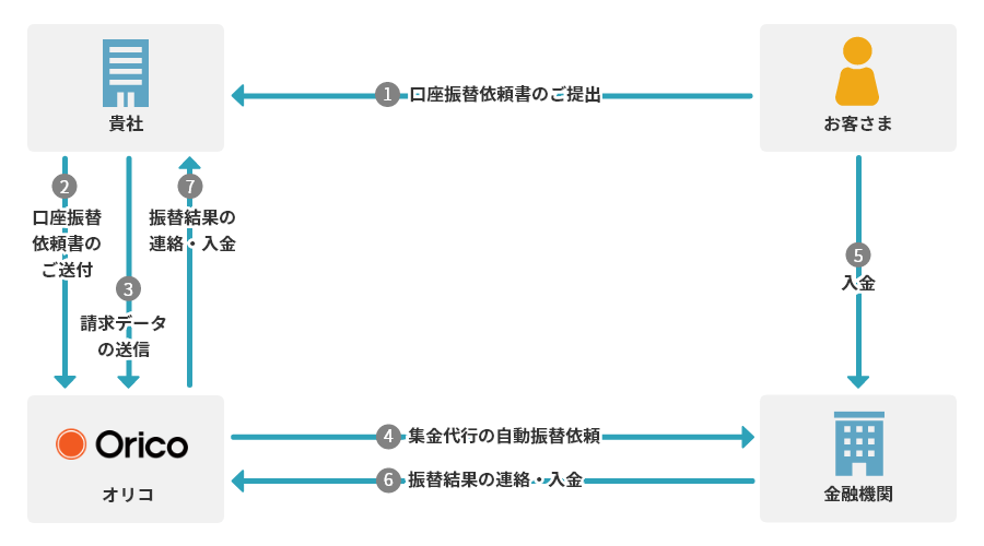 ①お客さまが口座振替依頼書のご提出 ②貴社が口座振替依頼書のご送付 ③貴社が請求データの送信 ④オリコが金融機関に集金代行の自動振替依頼 ⑤お客さまが金融機関に入金 ⑥金融機関がオリコに振替結果の連絡・入金 ⑦オリコが貴社に振替結果の連絡・入金