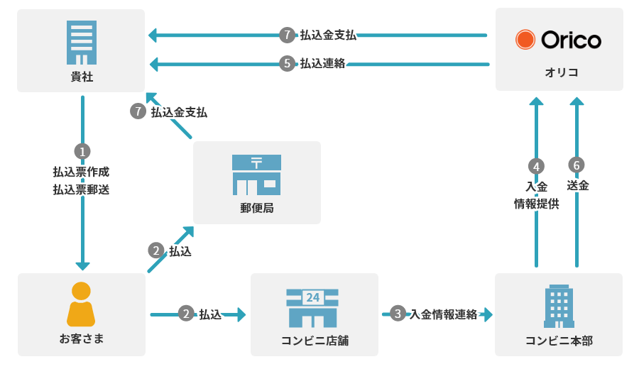 ①貴社が払込票作成、払込票郵送 ②お客さまがコンビニまたは郵便局に払込 ③コンビニ店舗がコンビニ本部に入金情報連絡 ④コンビニ本部がオリコに入金情報提供 ⑤オリコが貴社に払込連絡 ⑥コンビニ本部がオリコに送金 ⑦オリコまたは郵便局が払込金支払