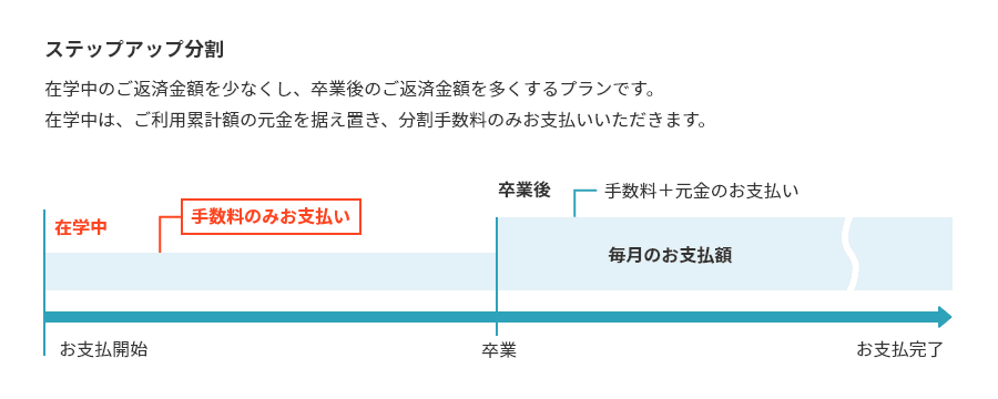 ステップアップ分割とは、在学中のご返済金額を少なくし、卒業後のご返済金額を多くするプランです。在学中は、ご利用累計額の元金を据え置き、分割手数料のみお支払いいただきます。