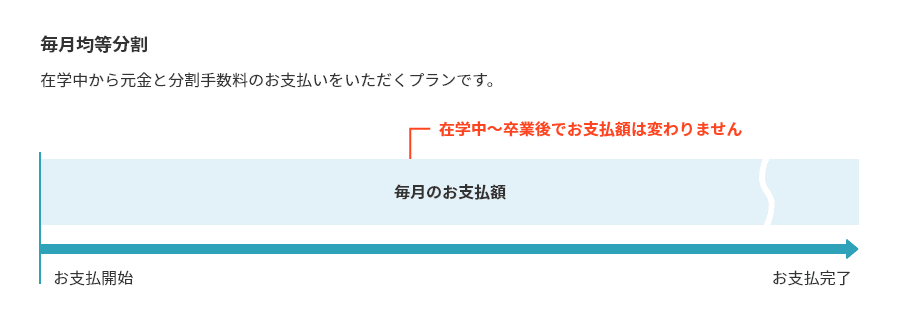 毎月均等分割とは、在学中から元金と分割手数料のお支払いをいただくプランです。