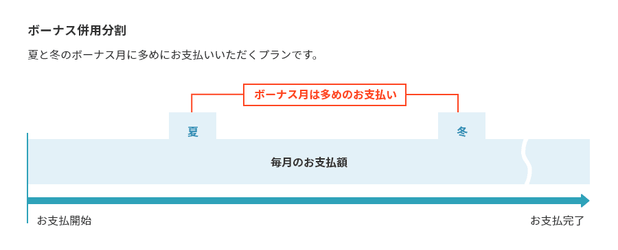 ボーナス併用分割とは、夏と冬のボーナス月に多めにお支払いいただくプランです。