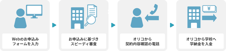 1.Webのお申込みフォームを入力 2.お申込みに基づきスピーディ審査 3.オリコから契約内容確認の電話 4.オリコから学校へ学納金を入金