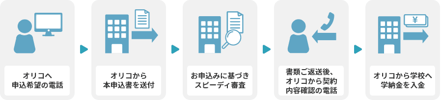 1.オリコへ申込希望の電話 2.オリコから本申込書を送付 3.お申込みに基づきスピーディ審査 4.書類ご返送後、オリコから契約内容確認の電話 5.オリコから学校へ学納金を入金