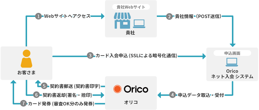 1Webサイトへアクセス→貴社WEBサイト→2貴社情報(POST送信)→申込画面Oricoネット入会システム→3カード入会申込 （SSLによる暗号化通信）→4申込データ取込・受付→オリコ→5契約書郵送 （契約書印字）→お客さま→6契約書返却(署名・捺印)や→オリコ→7カード発券 （審査OK分のみ発券）