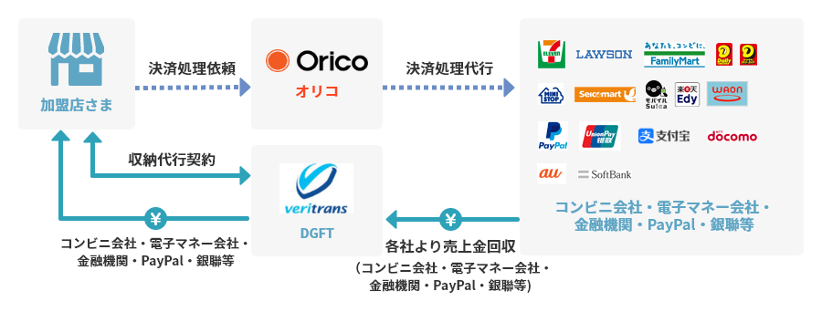 各社より売上金回収(コンビニ会社・電子マネー会社・金融機関・PayPal・銀聯等)、をベリトランス(DGFT)が加盟店さまの代わりに対応(収納代行契約が必要になります。)、加盟店さまはオリコに決済処理依頼、決済处理代行を依頼し、コンビニ会社・電子マネー会社・金融機関・PayPal・銀聯等に連絡します。