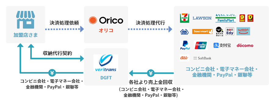 各社より売上金回収（コンビニ会社・電子マネー会社・金融機関・PayPal・銀聯等）、をベリトランス（DGFT）が加盟店さまの代わりに対応（収納代行契約が必要になります。）、加盟店さまはオリコに決済処理依頼、決済处理代行を依頼し、コンビニ会社・電子マネー会社・金融機関・PayPal・銀聯等に連絡します。
