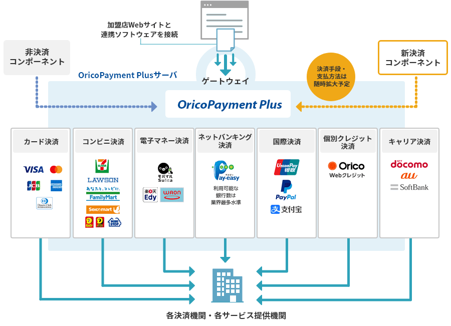 加盟店Webサイトと連携ソフトウェアを接続→ゲートウェイ→OricoPayment Plus (OricoPayment Plusサーバ)：新決済コンポーネント（決済手段支払方法は随時拡大予定）、非決済コンポーネント（カード決済・コンビニ決済・電子マネー決済・ネットバンキング決済・国際決済・個別クレジット決済・キャリア決済）→各決済機関・各サービス提供機関