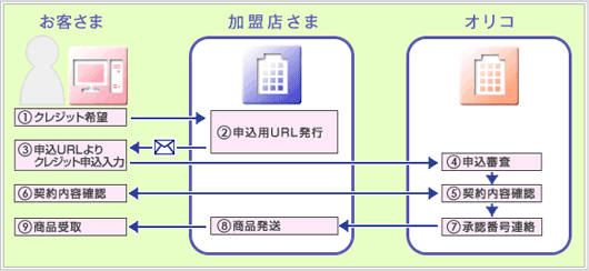 メール便タイプ Orico Webクレジット 決済サービスのオリコ