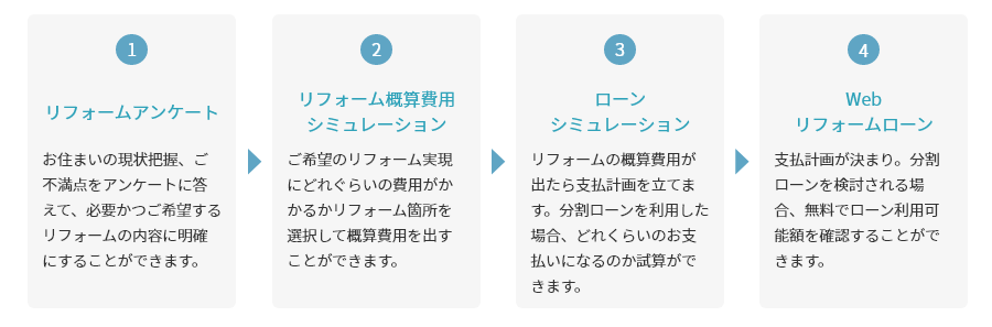 STEP1 リフォームアンケート お住まいの現状把握、ご不満点をアンケートに答えて、必要かつご希望するリフォームの内容を明確にすることができます。→STEP2 リフォーム概算費用シミュレーション ご希望のリフォーム実現にどれくらいの費用がかかるかリフォーム箇所を選択して概算費用を出すことができます。→STEP3 ローンシミュレーション リフォームの概算費用が出たら支払計画を立てます。分割ローンを利用した場合、どれくらいのお支払いになるか試算ができます。→STEP4 Webリフォームローン 支払計画が決まり、分割ローンを検討される場合、無料でローン利用可能額を確認することができます。