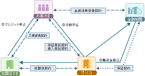 Ecoソーラーローン リフォームローン 決済サービスのオリコ