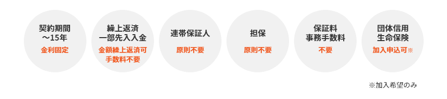 契約期間~15年 金利固定/繰上返済一部先入入金 金額繰上返済可 手数料不要/連帯保証人 原則不要/担保 原則不要/保証料 事務手数料 不要/団体信用 生命保険 加入申込可 ※加入希望のみ