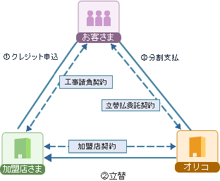 リビングローン リフォームローン 決済サービスのオリコ