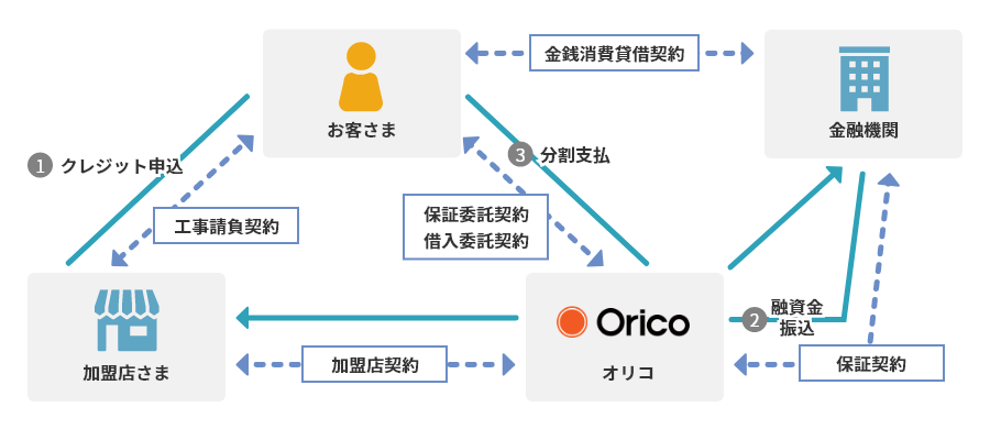 1.お客さまから加盟店さまへクレジット申込 2.金融機関からオリコへ融資金振込 3.お客さまからオリコへ分割支払 お客さまと加盟店さま間で工事請負契約 オリコと金融機関間で保証契約 お客さまとオリコ間で保証委託契約・借入委託契約 加盟店さまとオリコ間で加盟店契約 お客さまと金融機関間で金銭消費貸借契約