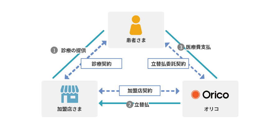 1.加盟店さまが患者さまに診療の提供（診療契約）②オリコが加盟店さまに（加盟店契約）③患者さまがオリコに医療費支払（立替払委託契約）