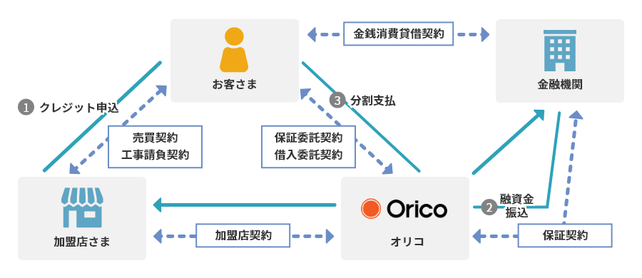 ①クレジット申込 売買契約工事請負契約 金錢消費貸借契約 ②融資金振込 保証契約 加盟店契約 ③分割支払 保証委託契約借入委託契約