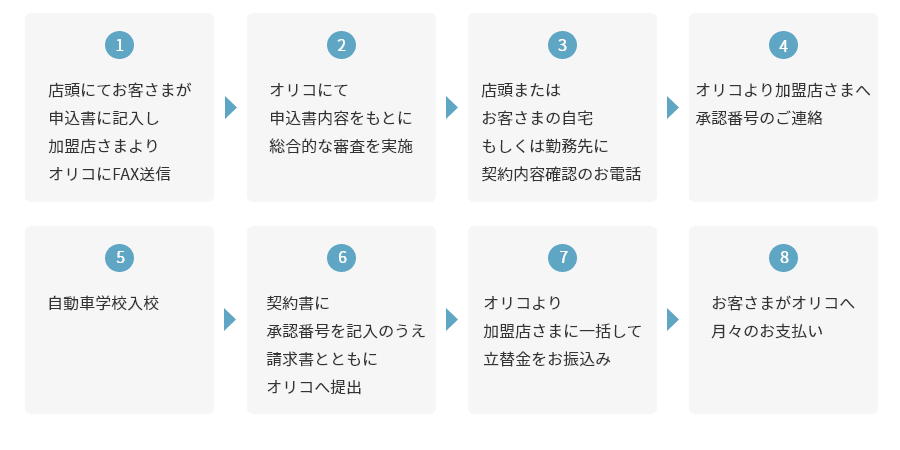 運転免許クレジットr ショッピングクレジット 決済サービスのオリコ