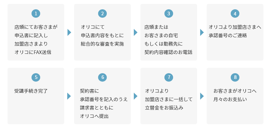 スクールプラン ショッピングクレジット 決済サービスのオリコ