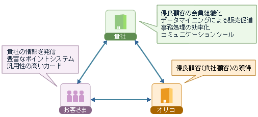 提携カード 提携カード Icサービス 決済サービスのオリコ