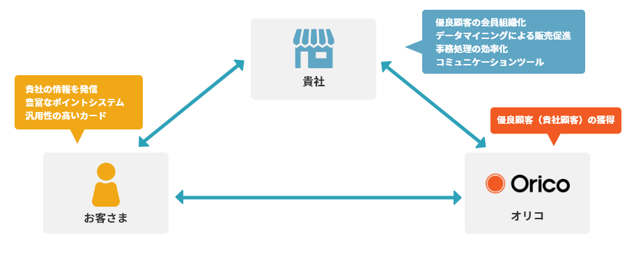 貴社：優良顧客の会員組織化 データマイニングによる販売促進 事務処理の効率化 コミュニケーションツール／お客さま：貴社の情報を発信 豊富なポイントシステム 汎用性の高いカード／オリコ：優良顧客（貴社顧客）の獲得