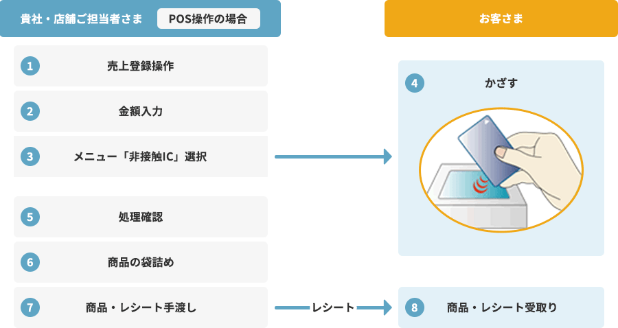 1.売上登録操作（貴社・店舗ご担当者さま（POS操作の場合）） 2.金額入力（貴社・店舗ご担当者さま（POS操作の場合）） 3.メニュー「非接触IC」選択（貴社・店舗ご担当者さま（POS操作の場合）） → ※約1秒で処理完了 → 4.かざす（お客さま） 5.処理確認（貴社・店舗ご担当者さま（POS操作の場合）） 6.商品の袋詰（貴社・店舗ご担当者さま（POS操作の場合）） 7.商品・レシート手渡し（貴社・店舗ご担当者さま（POS操作の場合）） → レシート → 8.商品・レシート受取り（お客さま）