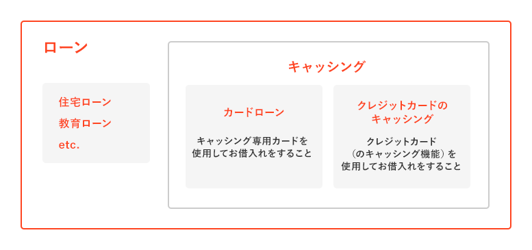 ローンとキャッシングの関係性の図