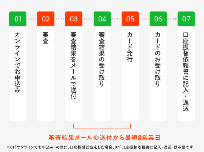 01 オンラインでお申込み。02 審査。03 審査結果をメールで送付。04 審査結果の受け取り。05 カード発行 審査結果メールの送付から最短8営業日。06 カードのお受け取り。07 口座振替依頼書に記入・返送。 ※01「オンラインでお申込み」の際に、口座振替設定をした場合、08「口座振替依頼書に記入・返送」は不要です。