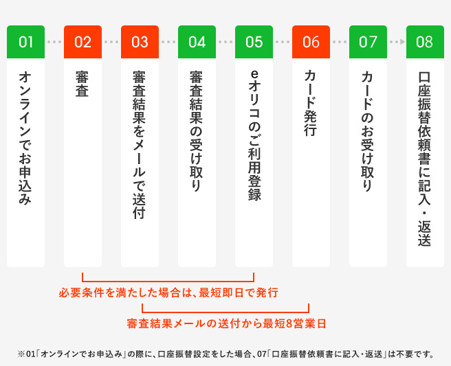 01 オンラインでお申込み。02 審査。03 審査結果をメールで送付。04 審査結果の受け取り。05 eオリコのご利用登録 必要条件を満たした場合は、最短即日発行。06 カード発行 審査結果メールの送付から最短8営業日。07 カードのお受け取り。08 口座振替依頼書に記入・返送。 ※01「オンラインでお申込み」の際に、口座振替設定をした場合、07「口座振替依頼書に記入・返送」は不要です。