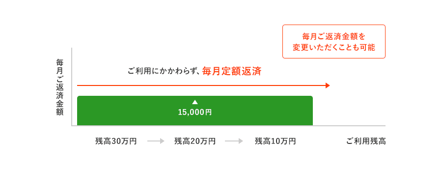 例：ご利用にかかわらず、毎月定額返済15,000円 毎月ご返済金額を変更いただくことも可能